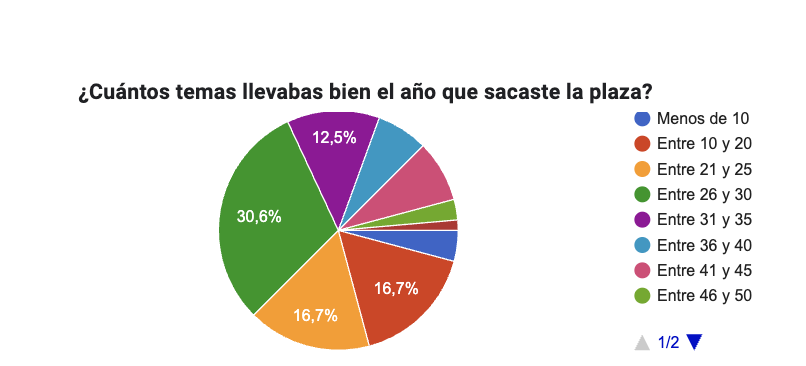 Temas llevados. Opolengua. Oposiciones de Lengua